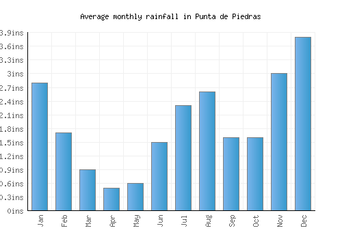 Punta de Piedras monthly rainfall chart (inches)