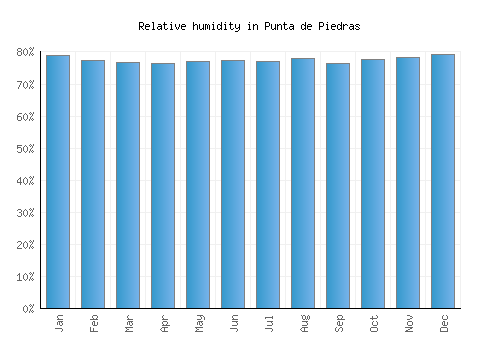 Punta de Piedras relative humidity averages