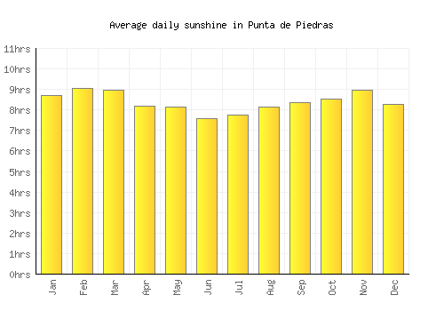 Punta de Piedras average daily sunshine chart