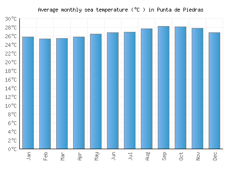 Punta de Piedras average sea temperature chart (Celsius)