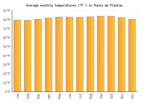 Punta de Piedras average temperature chart (Fahrenheit)