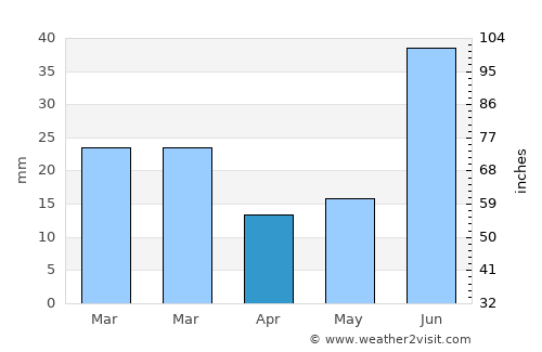 Punta de Piedras average rain in April
