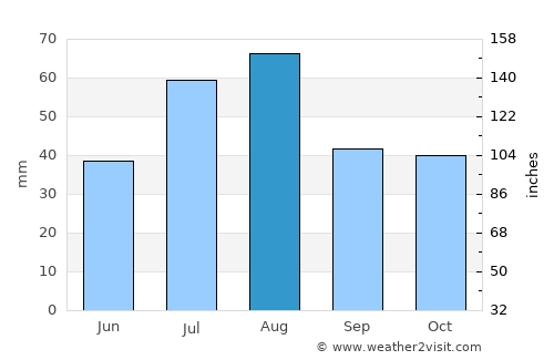 Punta de Piedras average rain in August