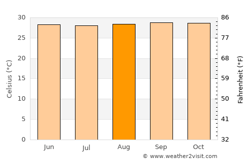 Punta de Piedras average temperature in August