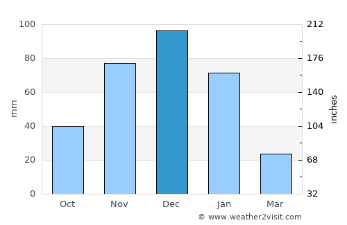Punta de Piedras average rain in December
