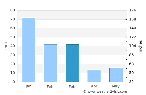 Punta de Piedras average rain in February