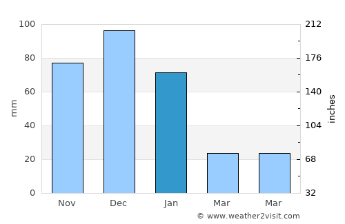 Punta de Piedras average rain in January