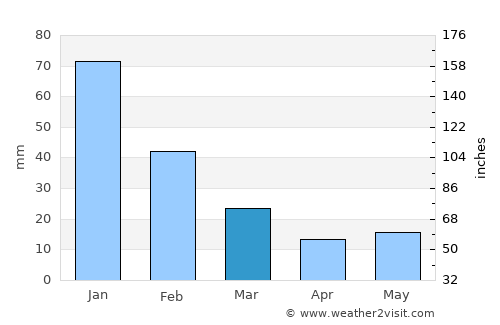 Punta de Piedras average rain in March