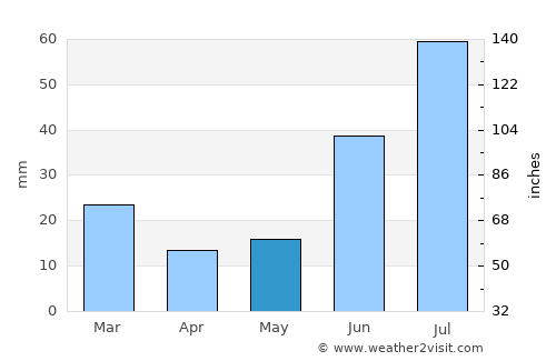 Punta de Piedras average rain in May