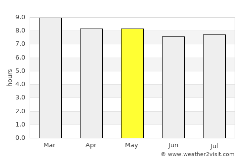Punta de Piedras average rain in May