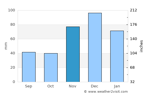 Punta de Piedras average rain in November