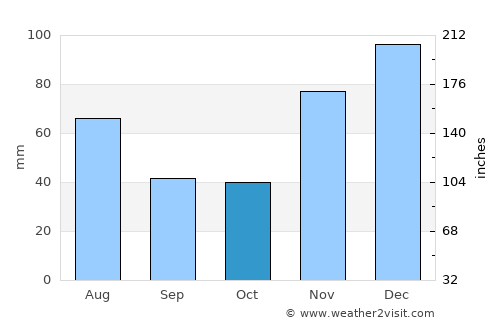 Punta de Piedras average rain in October