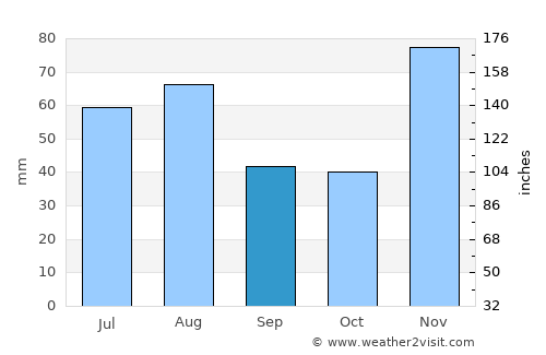 Punta de Piedras average rain in September