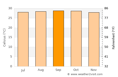 Punta de Piedras average temperature in September