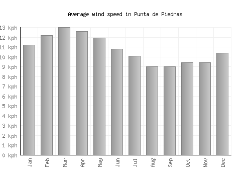 Punta de Piedras average winspeed by month (km/h)