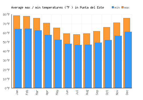 Punta del Este average minimum / maximum temperatures (Fahrenheit)