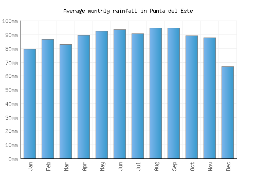 Punta del Este monthly rainfall chart (mm)