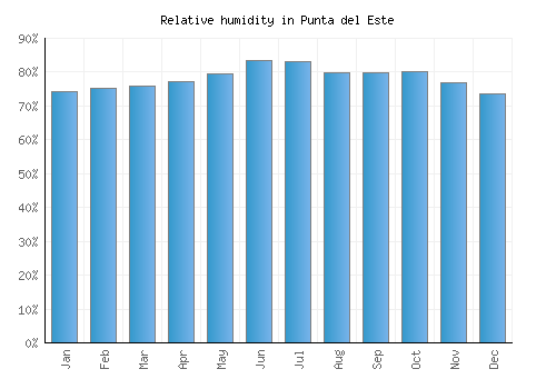 Punta del Este relative humidity averages