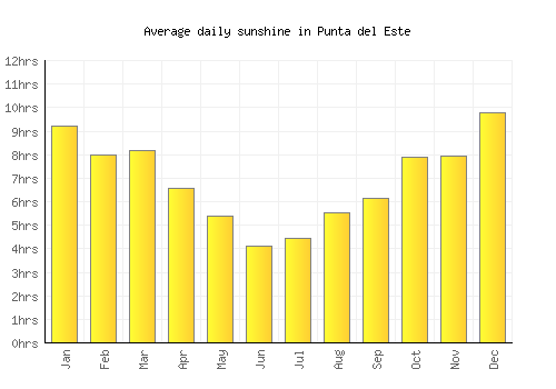 Punta del Este average daily sunshine chart