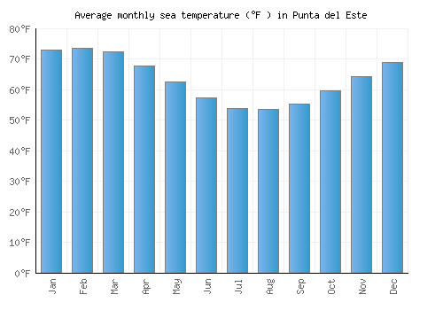 Punta del Este average sea temperature chart (Fahrenheit)