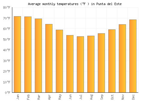 Punta del Este average temperature chart (Fahrenheit)