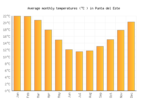 Punta del Este average temperature chart (Celsius)