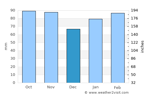 Punta del Este average rain in December