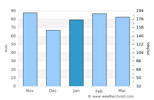 Punta del Este average rain in January