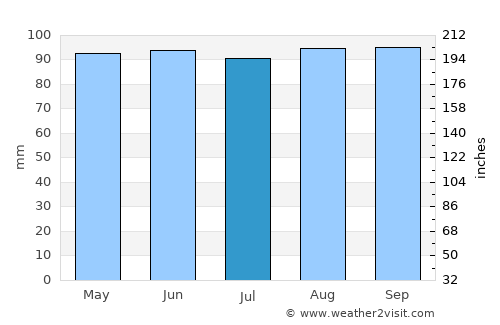 Punta del Este average rain in July