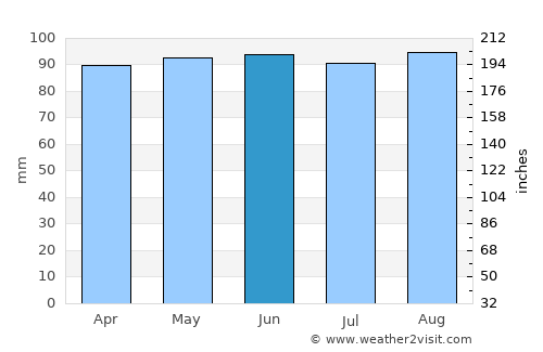 Punta del Este average rain in June