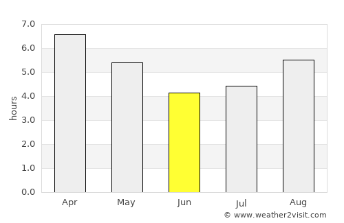 Punta del Este average rain in June