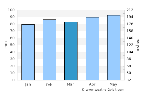 Punta del Este average rain in March