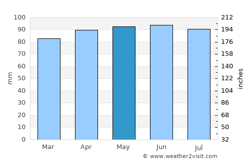 Punta del Este average rain in May