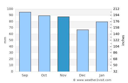 Punta del Este average rain in November