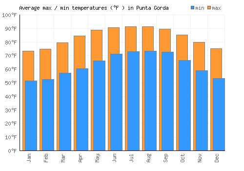 Punta Gorda average minimum / maximum temperatures (Fahrenheit)