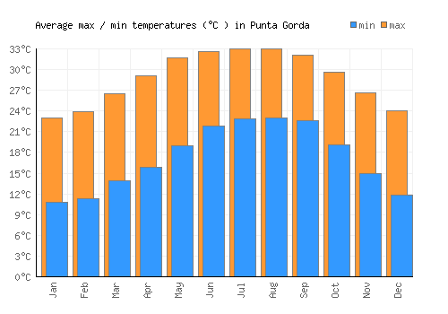 Punta Gorda average minimum / maximum temperatures (Celsius)