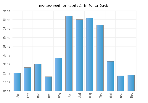 Punta Gorda monthly rainfall chart (inches)