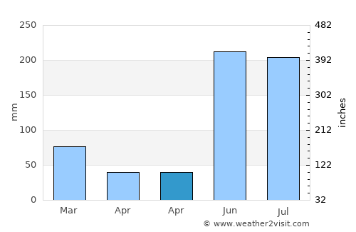 Punta Gorda average rain in April