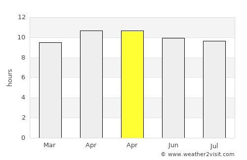 Punta Gorda average rain in April