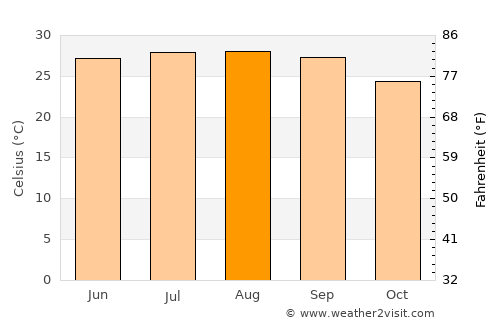 Punta Gorda average temperature in August