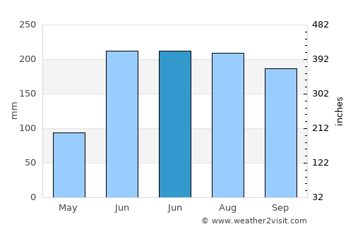 Punta Gorda average rain in June