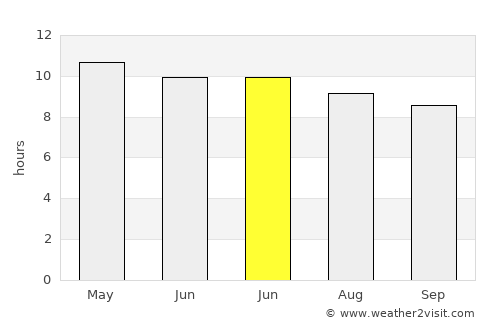 Punta Gorda average rain in June