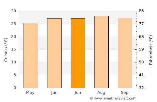 Punta Gorda average temperature in June