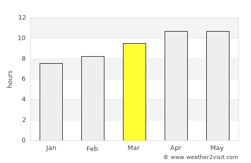 Punta Gorda average rain in March