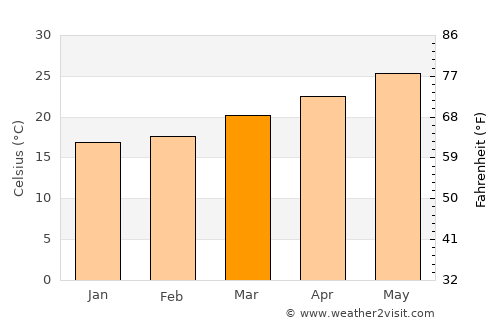 Punta Gorda average temperature in March