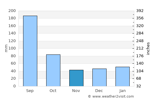 Punta Gorda average rain in November