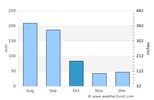 Punta Gorda average rain in October