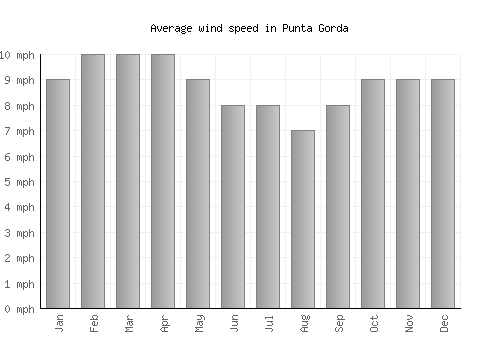 Punta Gorda average winspeed by month (mph)