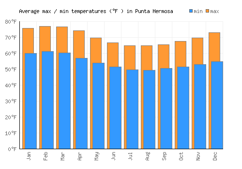 Punta Hermosa average minimum / maximum temperatures (Fahrenheit)