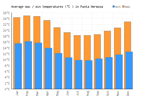 Punta Hermosa average minimum / maximum temperatures (Celsius)